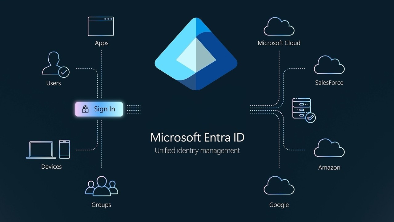 Microsoft Entra ID - Identités cloud, accès conditionnel et SSO